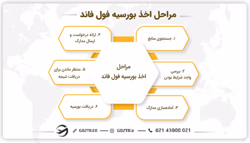 مراحل اخذ بورسیه فول فاند