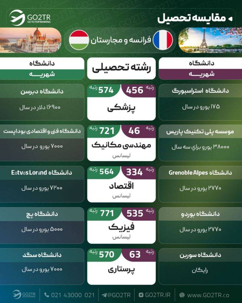 مقایسه تحصیلی فرانسه و مجارستان