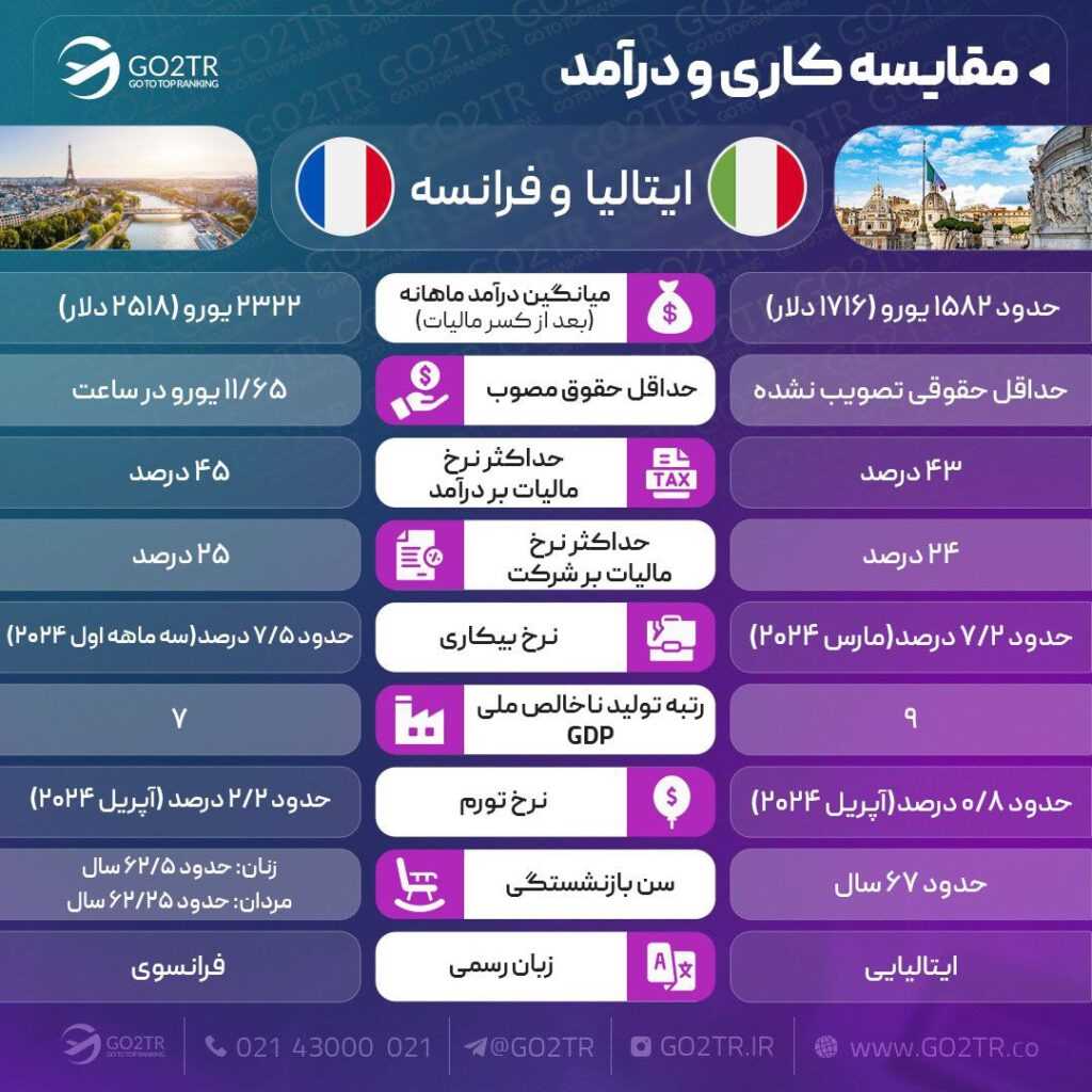 مقایسه کار ایتالیا با فرانسه