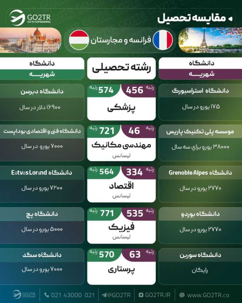 مقایسه تحصیلی فرانسه و مجارستان