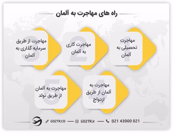 راه های مهاجرت به آلمان