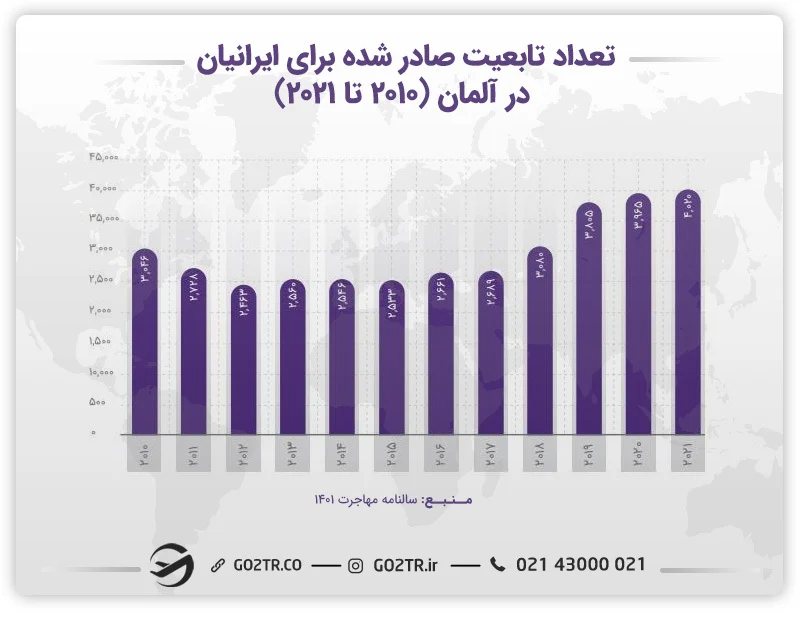 تعداد تابعیت صادر شده برای ایرانیان در آلمان ۲۰۱۰ تا ۲۰۲۱