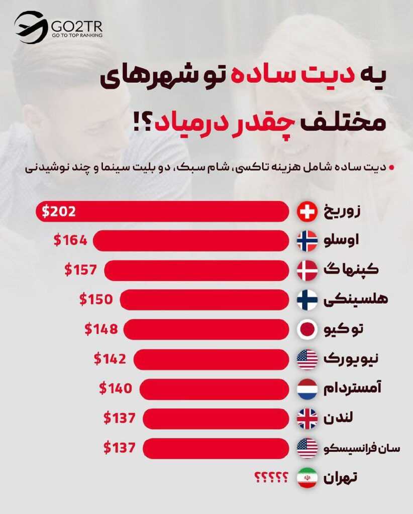 هزینه یک قراره دو نفره در کشورهای مختلف