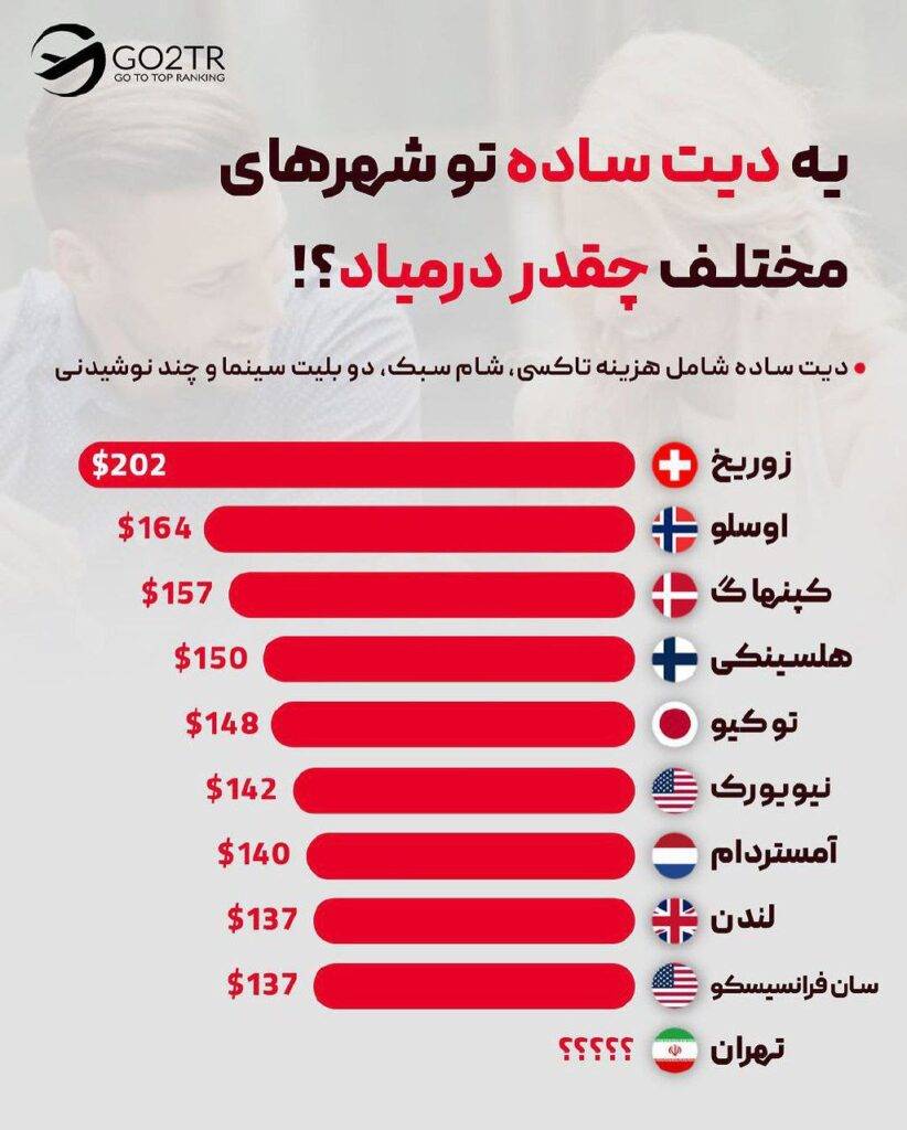 هزینه یک قراره دو نفره در کشورهای مختلف