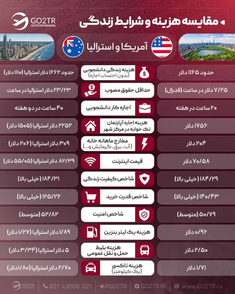 مقایسه زندگی آمریکا و استرالیا