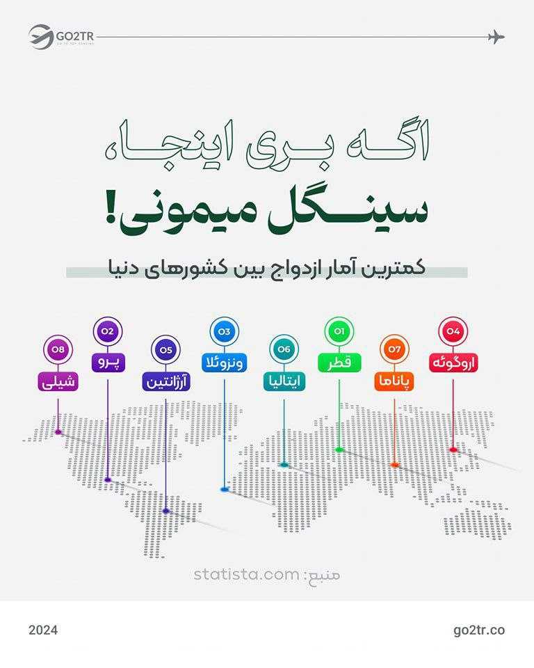 کشورها با کمترین آمار ازدواج