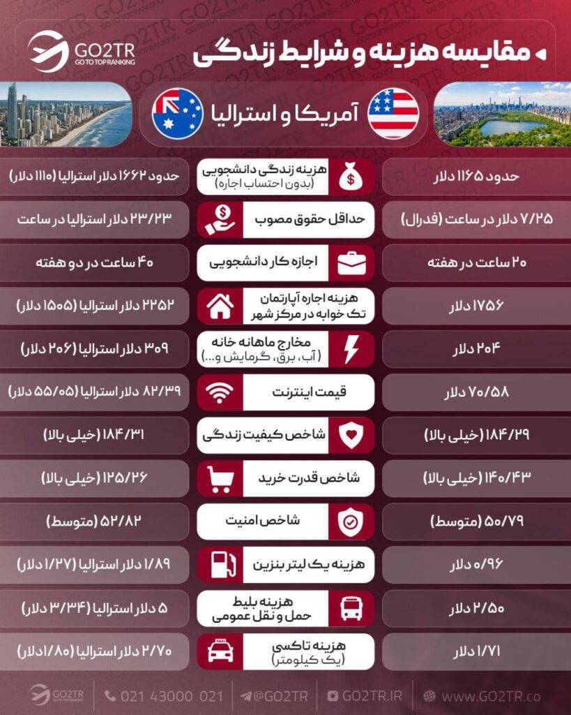مقایسه زندگی آمریکا و استرالیا