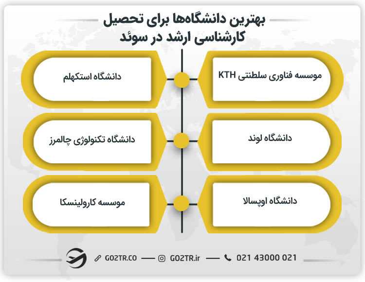 بهترین دانشگاهها برای تحصیل کارشناسی ارشد در سوئد