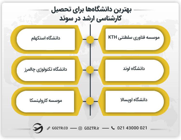 بهترین دانشگاه‌ها برای تحصیل کارشناسی ارشد در سوئد