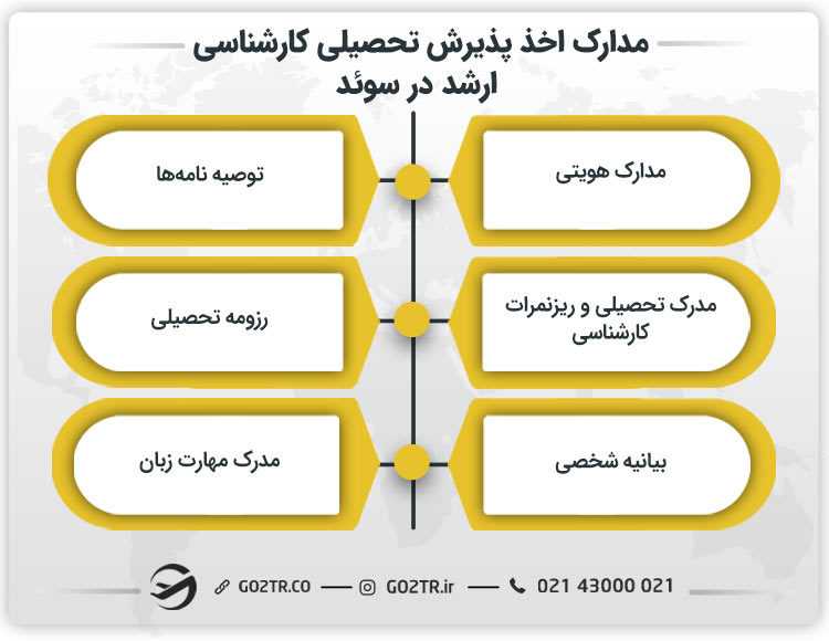 مدارک اخذ پذیرش تحصیلی کارشناسی ارشد در سوئد