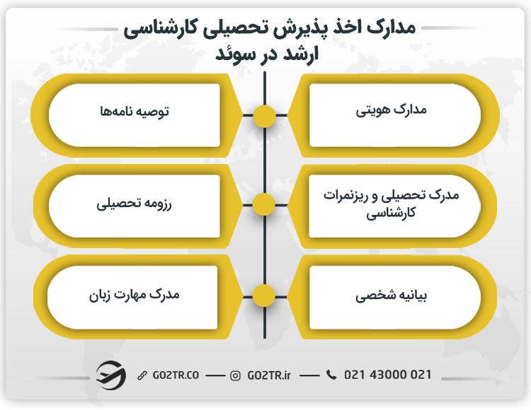مدارک اخذ پذیرش تحصیلی کارشناسی ارشد در سوئد