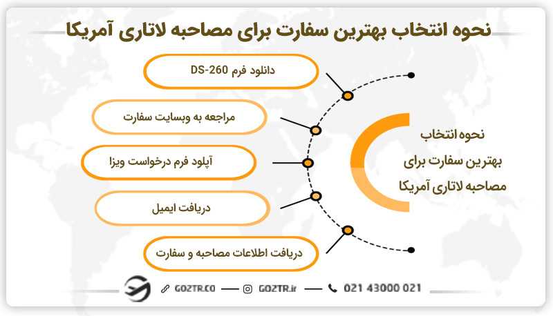 نحوه انتخاب بهترین سفارت برای مصاحبه لاتاری آمریکا