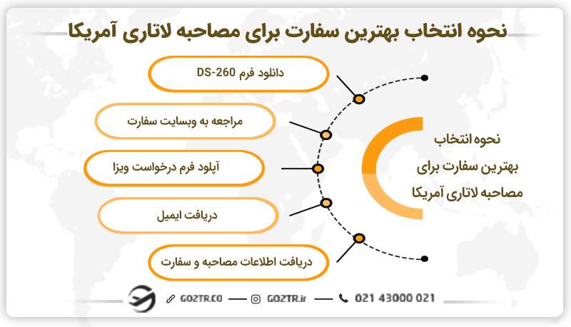 نحوه انتخاب بهترین سفارت برای مصاحبه لاتاری آمریکا