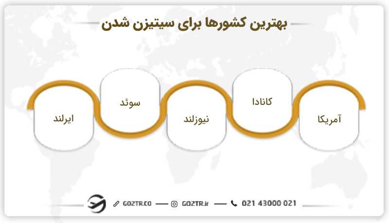 بهترین کشورها برای سیتیزن شدن