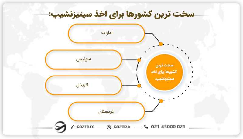سخت‌ترین کشورها برای سیتیزن شدن
