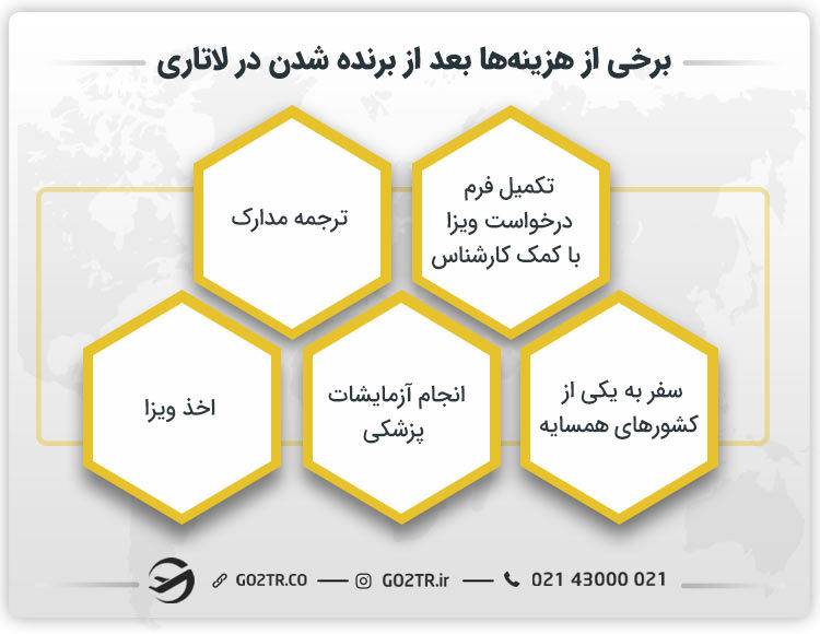 مواردی از هزینه ثبت نام لاتاری آمریکا پس از برنده شدن