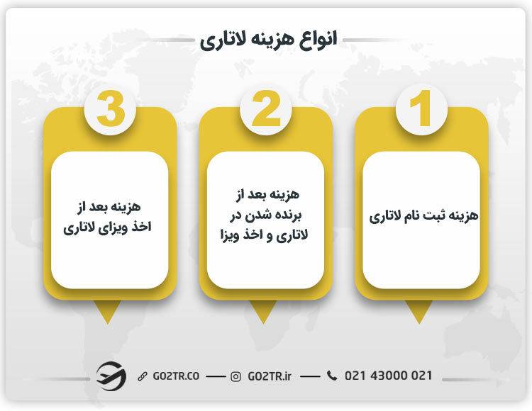 انواع هزینه ثبت نام لاتاری آمریکا