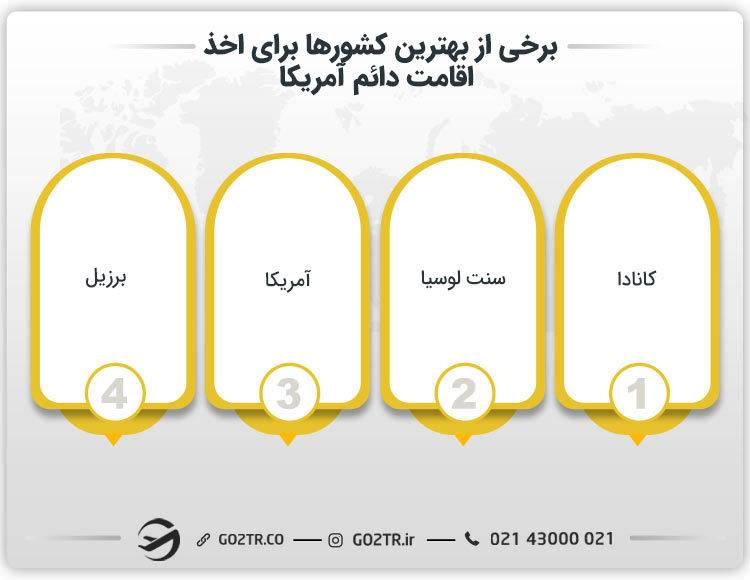 تعدادی از بهترین کشورهای قاره آمریکا برای اخذ اقامت دائم