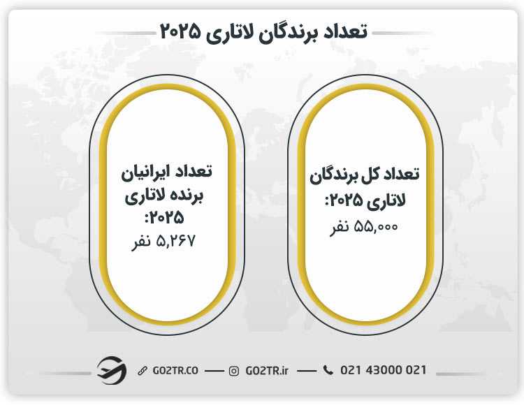تعداد برندگان لاتاری ۲۰۲۵