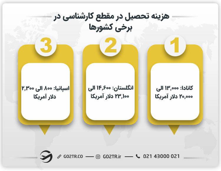 هزینه تحصیل در مقطع کارشناسی در برخی کشورها 