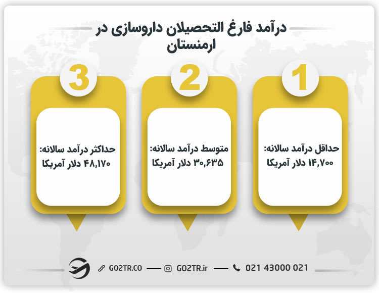 درآمد فارغ التحصیلان داروسازی در ارمنستان