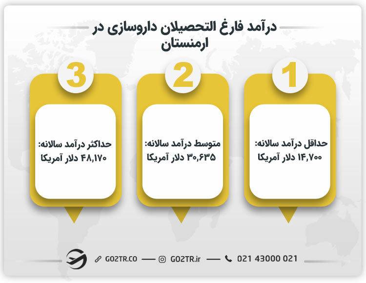 درآمد فارغ‌ التحصیلان داروسازی در ارمنستان