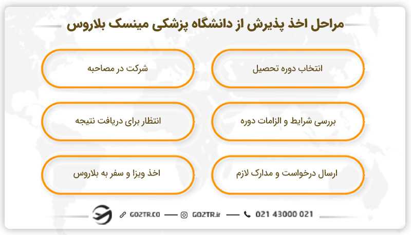 مراحل اخذ پذیرش از دانشگاه پزشکی مینسک بلاروس