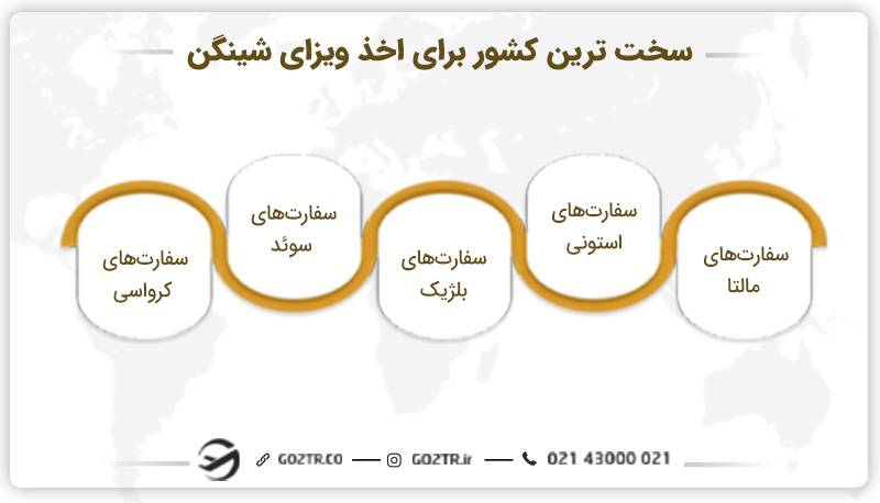 سخت ترین کشور برای اخذ ویزای شینگن