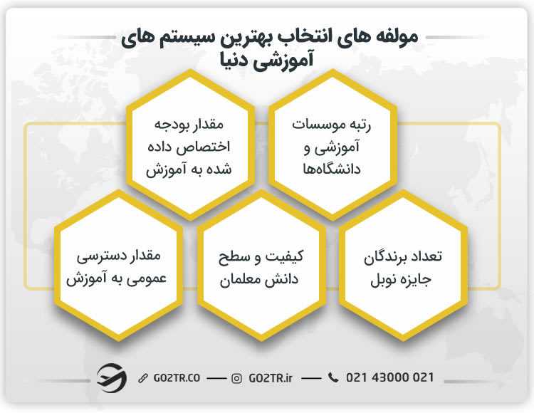 مولفه های مهم انتخاب بهترین سیستم های آموزشی دنیا
