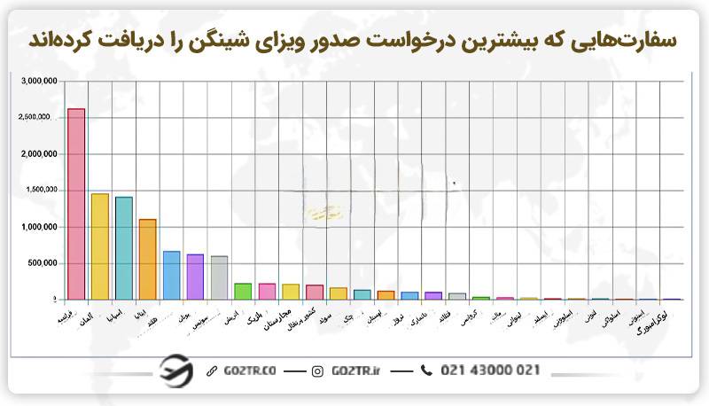 سفارت‌هایی که بیشترین درخواست ویزای شینگن را داشته‌اند