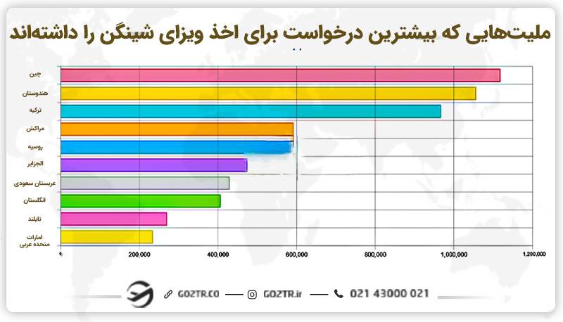 ملیت‌هایی که بیشترین درخواست اخذ ویزای شینگن را داشته‌اند