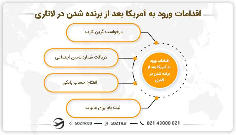 اقدامات ورود به آمریکا بعد از برنده شدن در لاتاری