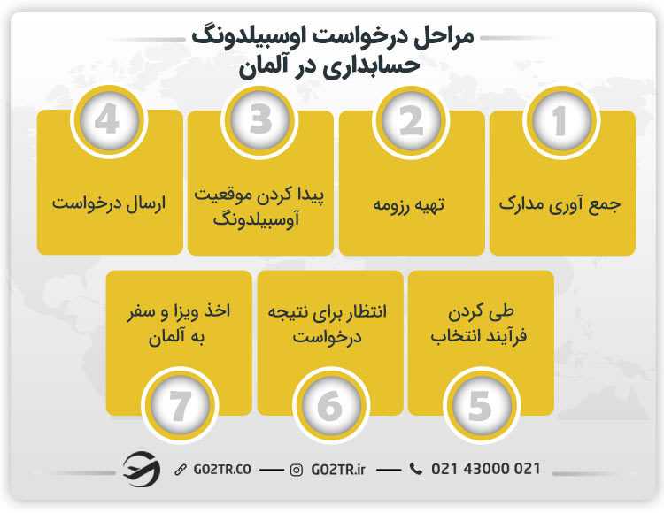 مراحل درخواست اوسبیلدونگ حسابداری در آلمان
