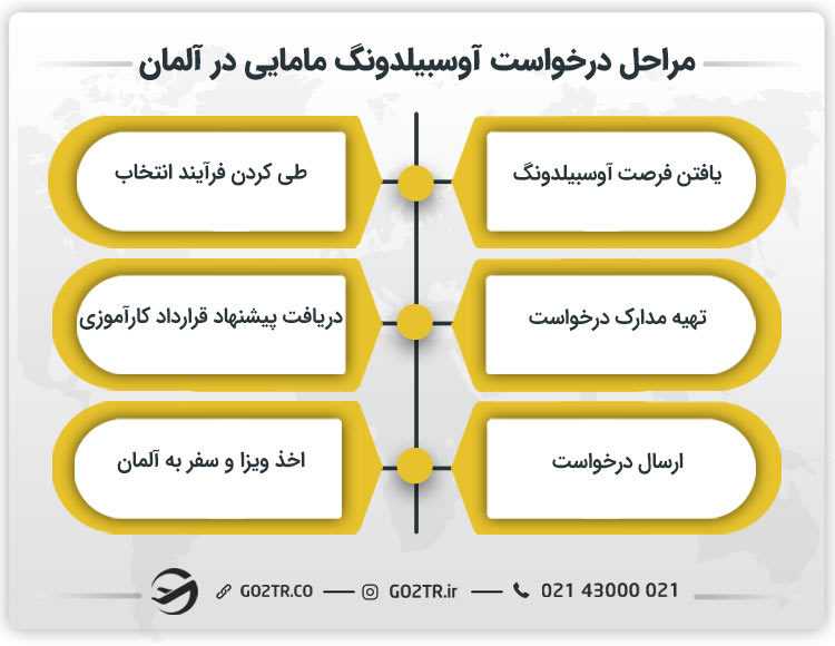 مراحل درخواست آوسبیلدونگ مامایی در آلمان