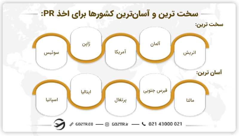 ساده ترین و سختترین کشورها برای اخذ pr