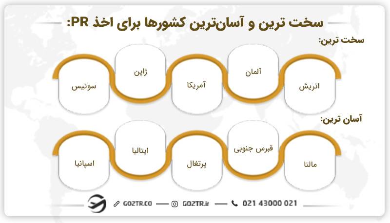 ساده ترین و سخت‌ترین کشورها برای اخذ pr