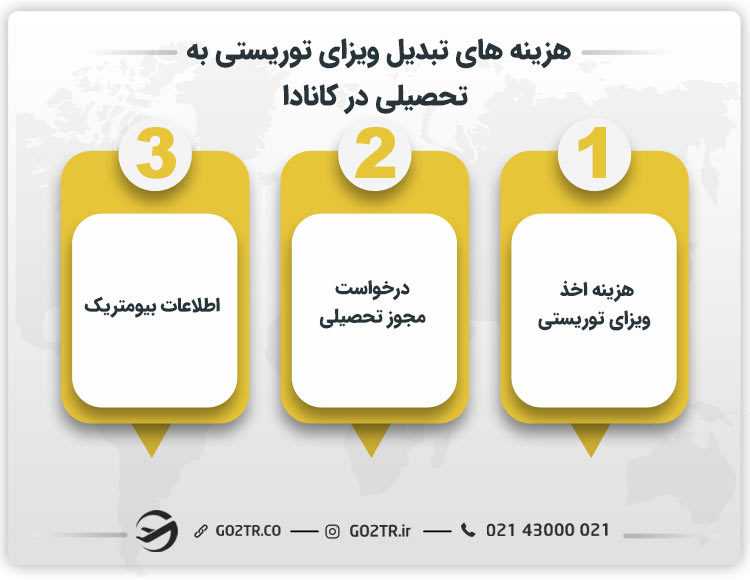 انواع هزینه های تبدیل ویزای توریستی به تحصیلی کانادا