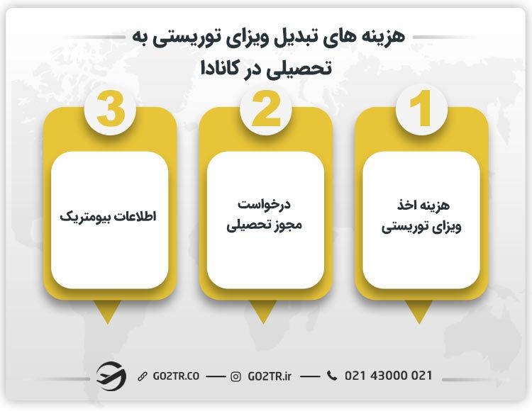 انواع هزینه های تبدیل ویزای توریستی به تحصیلی کانادا