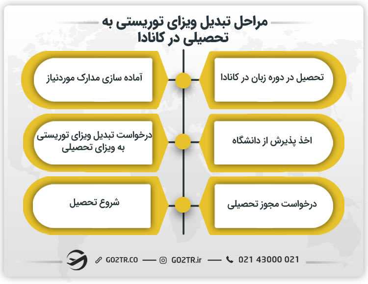 مراحل تبدیل ویزای توریستی به تحصیلی در کانادا