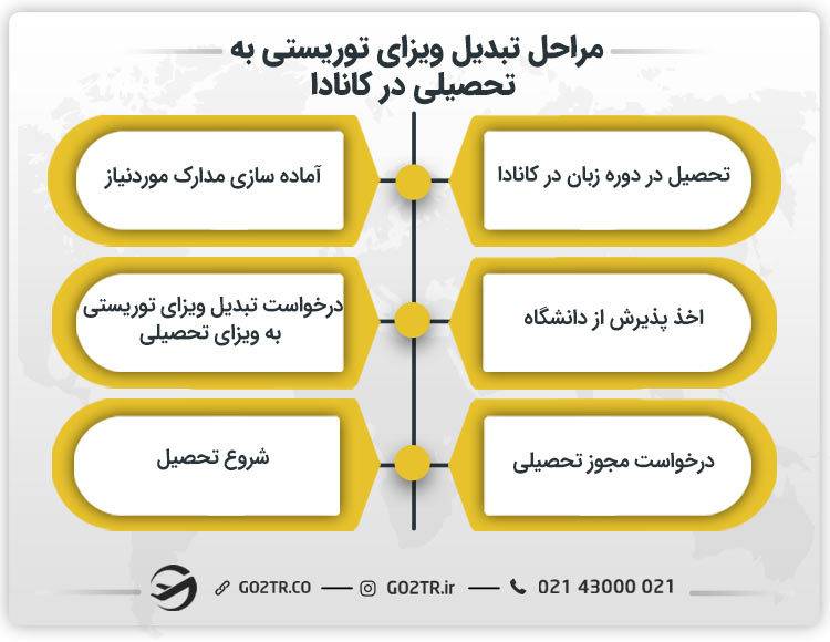 مراحل تبدیل ویزای توریستی به تحصیلی در کانادا