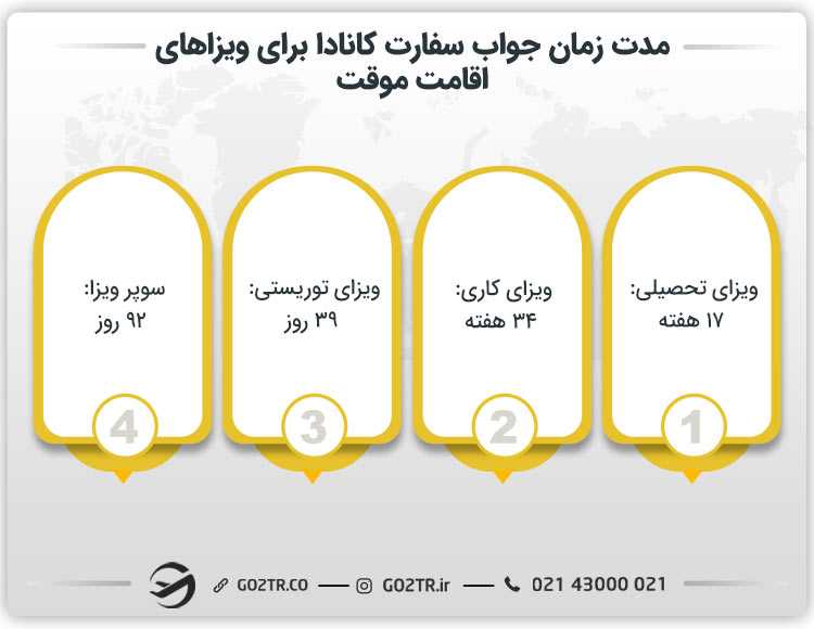 مدت زمان جواب سفارت کانادا برای ویزاهای اقامت موقت