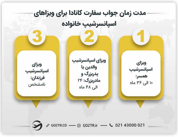مدت زمان جواب سفارت کانادا برای ویزاهای اسپانسرشیپ خانواده