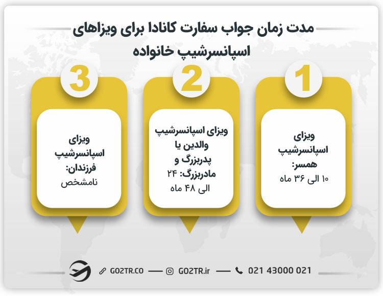 مدت زمان جواب سفارت کانادا برای ویزاهای اسپانسرشیپ خانواده