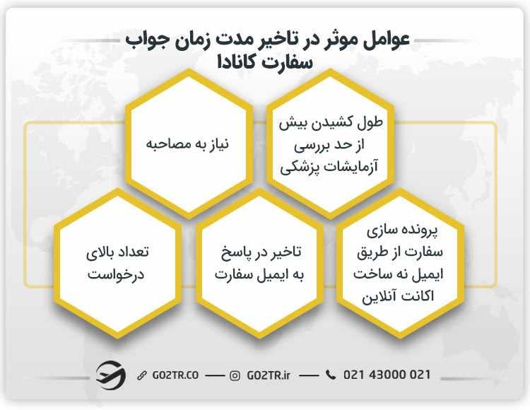 عوامل موثر در تاخیر مدت زمان جواب سفارت کانادا