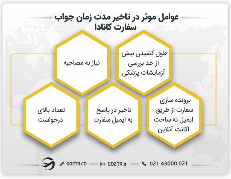 عوامل موثر در تاخیر مدت زمان جواب سفارت کانادا
