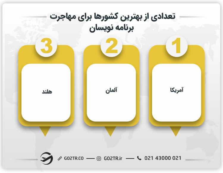 تعدادی از بهترین کشورها برای مهاجرت برنامه نویسان