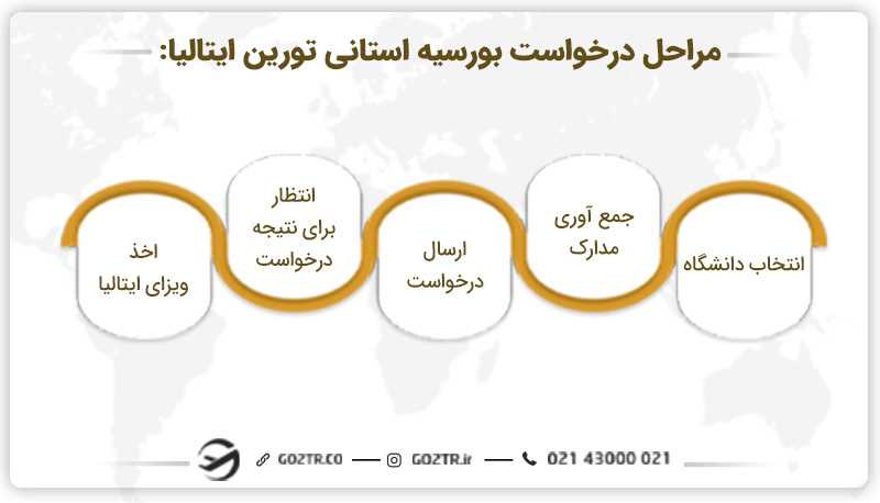 مراحل درخواست بورسیه استانی تورین ایتالیا