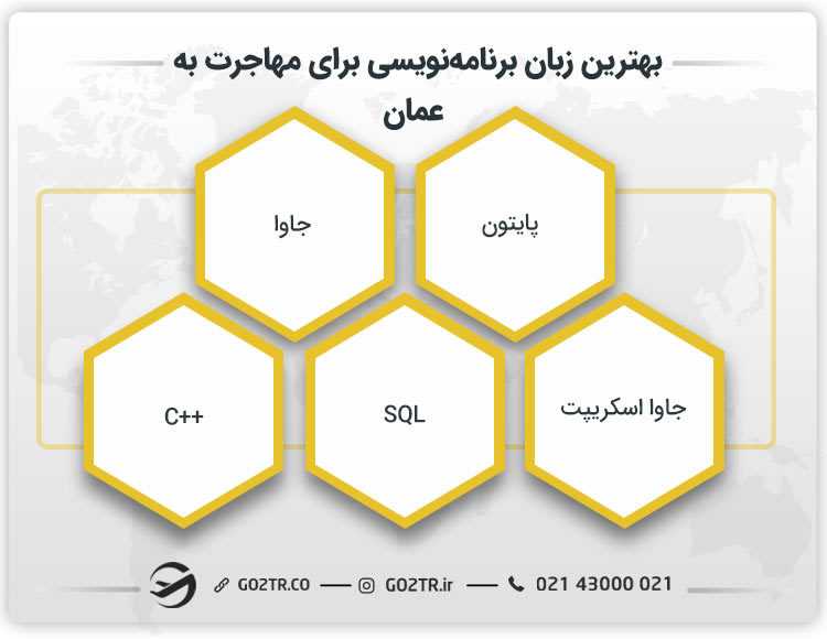 بهترین زبان برنامهنویسی برای مهاجرت به عمان