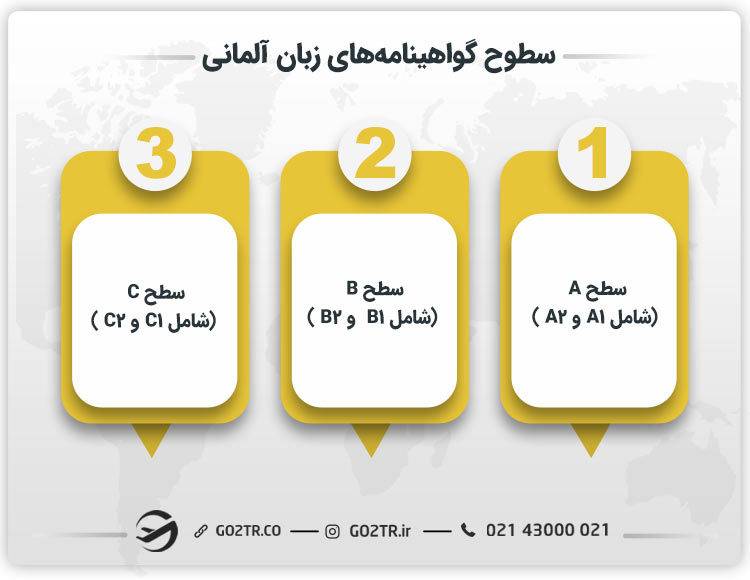 سطح های انواع آزمون های زبان آلمانی