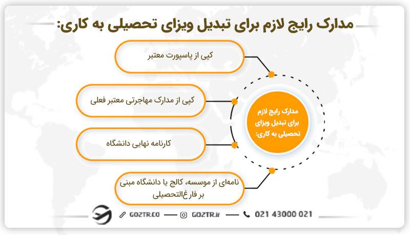 برخی از مدارک لازم برای تبدیل ویزای تحصیلی به کاری کانادا